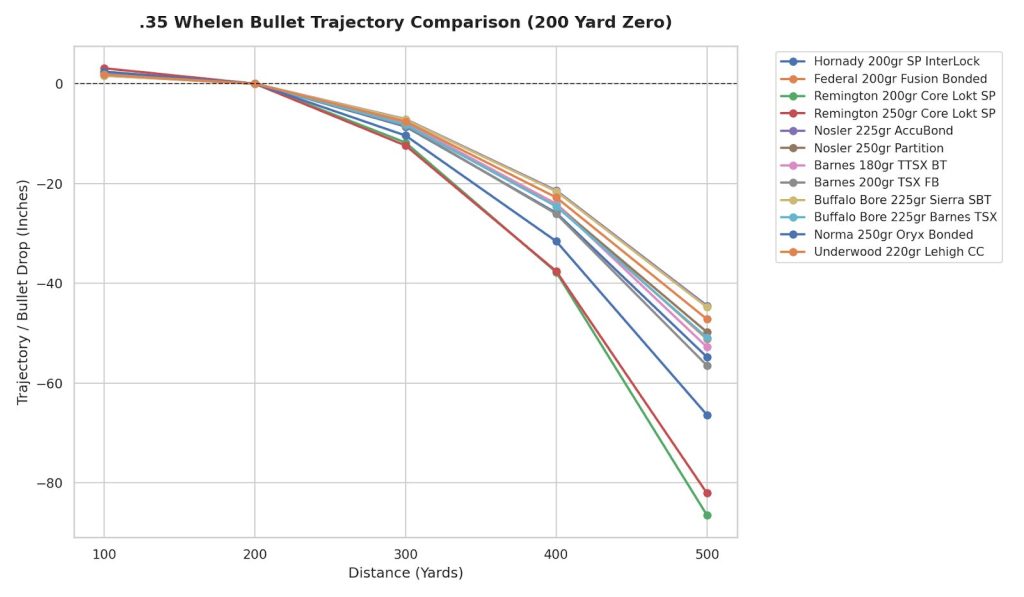 35 Whelen Ballistics Chart