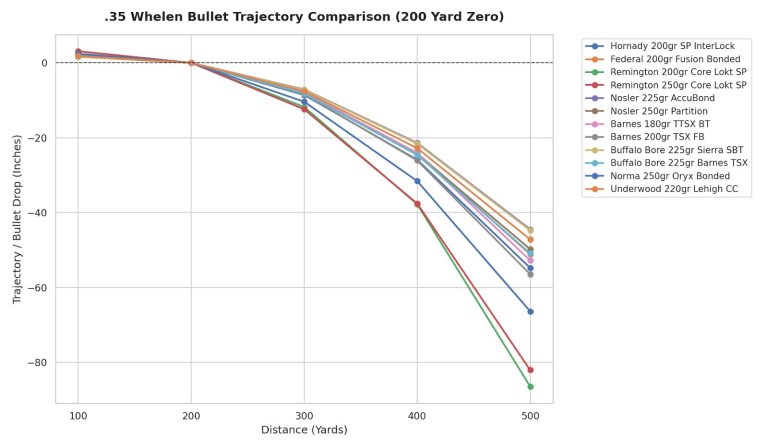 35 Whelen Ballistics Chart