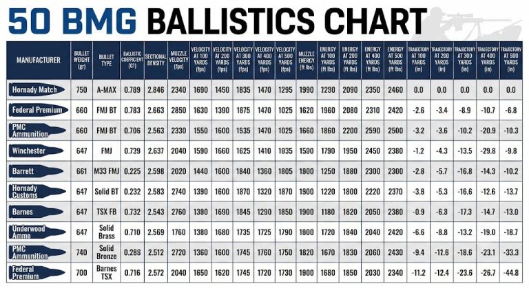 50 BMG Ballistics Chart