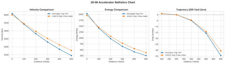 30 06 Accelerator Ballistics Chart