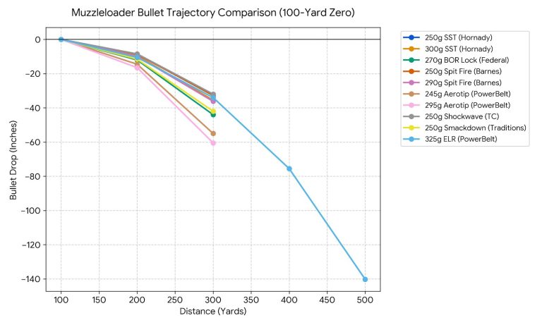 Muzzleloader Ballistics Chart