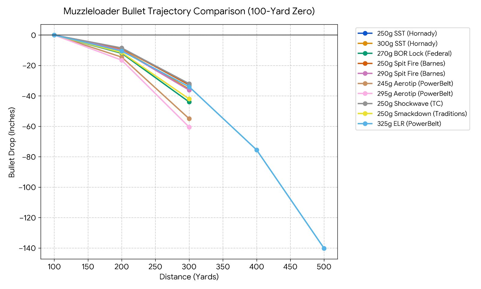 Muzzleloader Ballistics Chart