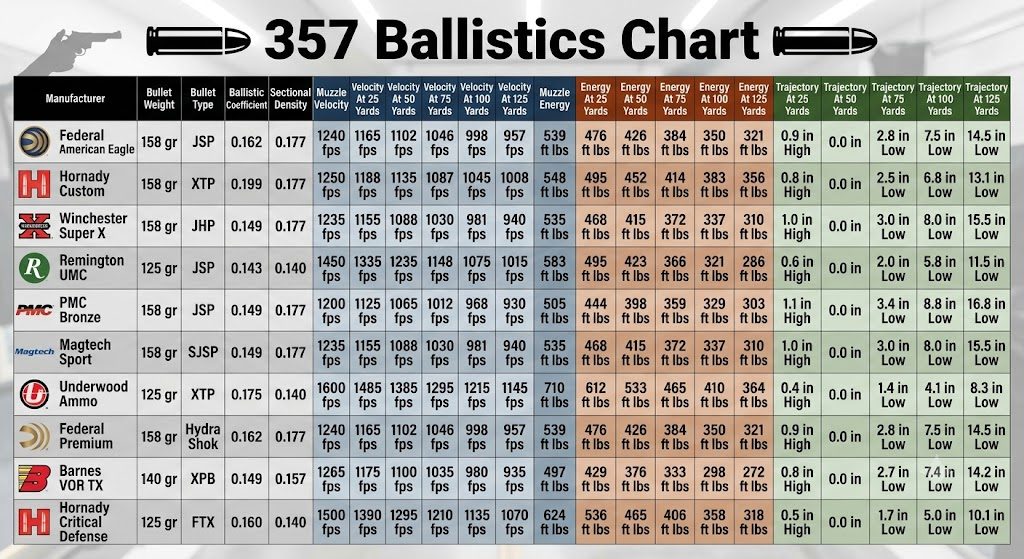 357 ballistics chart
357 mag ballistics chart
357 magnum ballistics chart
