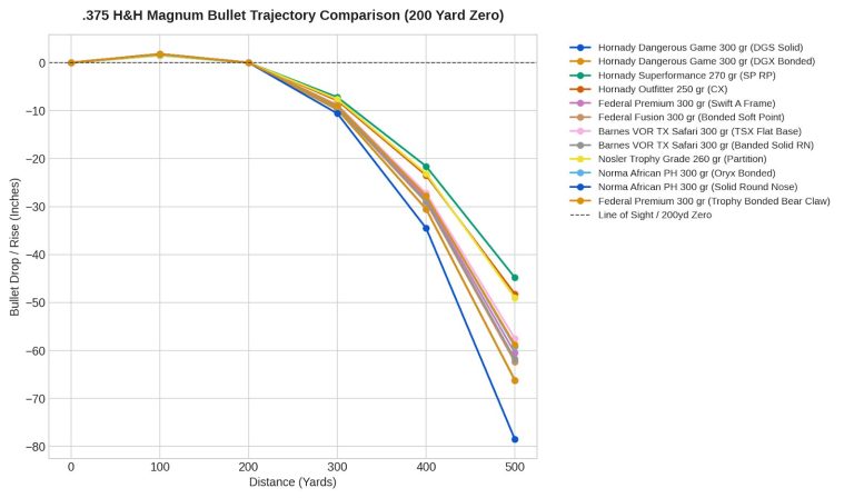 375 H&H Ballistics Chart