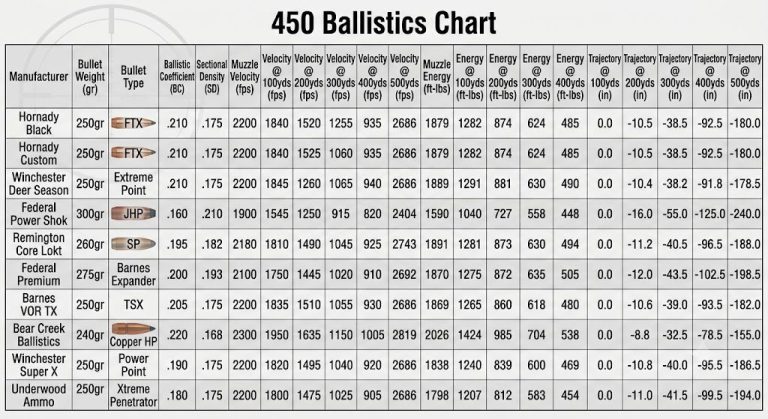 450 Ballistics Chart