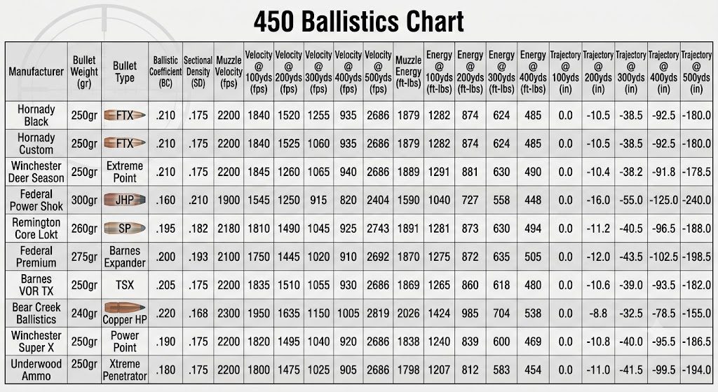 450 Ballistics Chart
