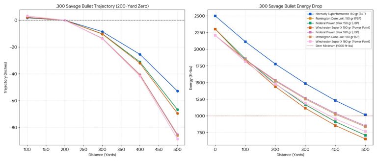 300 Savage Ballistics Chart