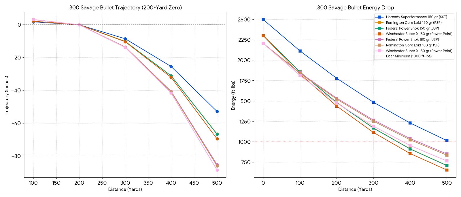 300 Savage Ballistics Chart