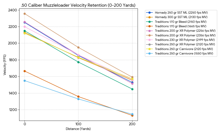 50 Caliber Muzzleloader Ballistics Chart