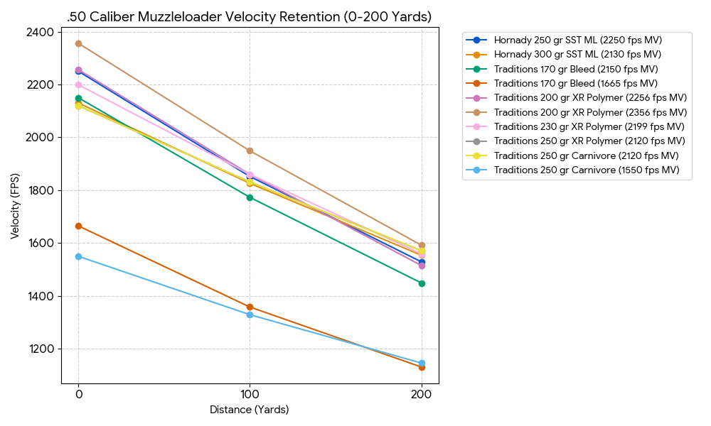 50 Caliber Muzzleloader Ballistics Chart