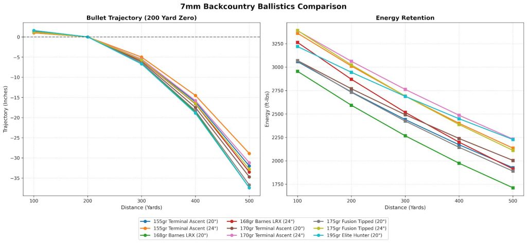 7mm Backcountry Ballistics Chart