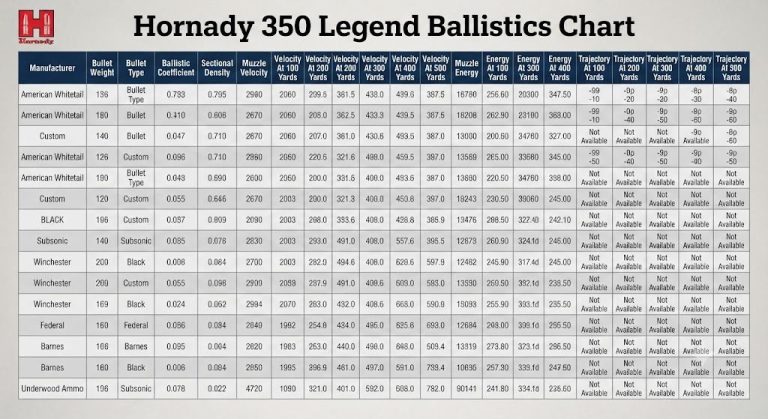 Hornady 350 Legend Ballistics Chart