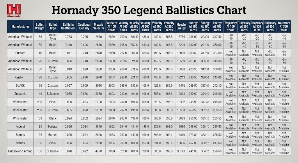 Hornady 350 Legend Ballistics Chart