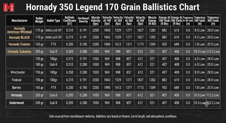 Hornady 350 Legend 170 Grain Ballistics Chart