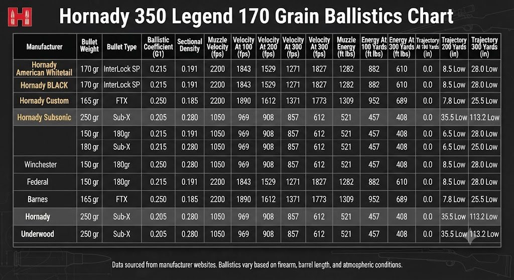 Hornady 350 Legend 170 Grain Ballistics Chart