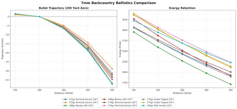 7mm Backcountry Ballistics Chart
