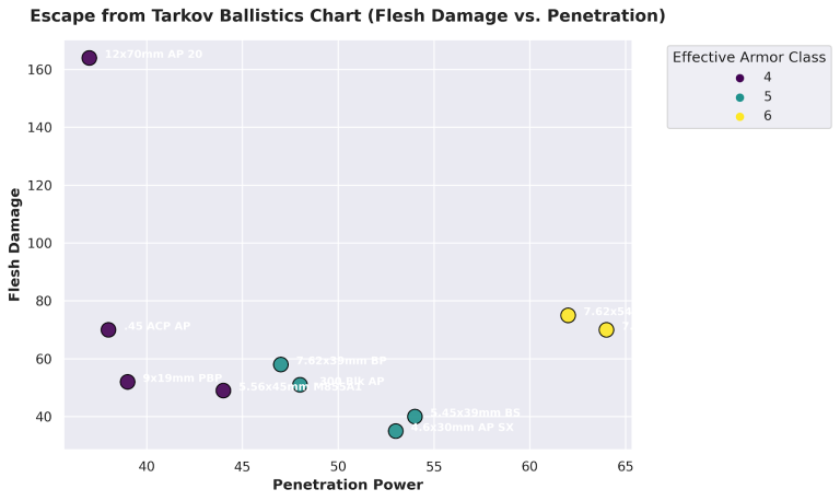 Tarkov Ballistics Chart