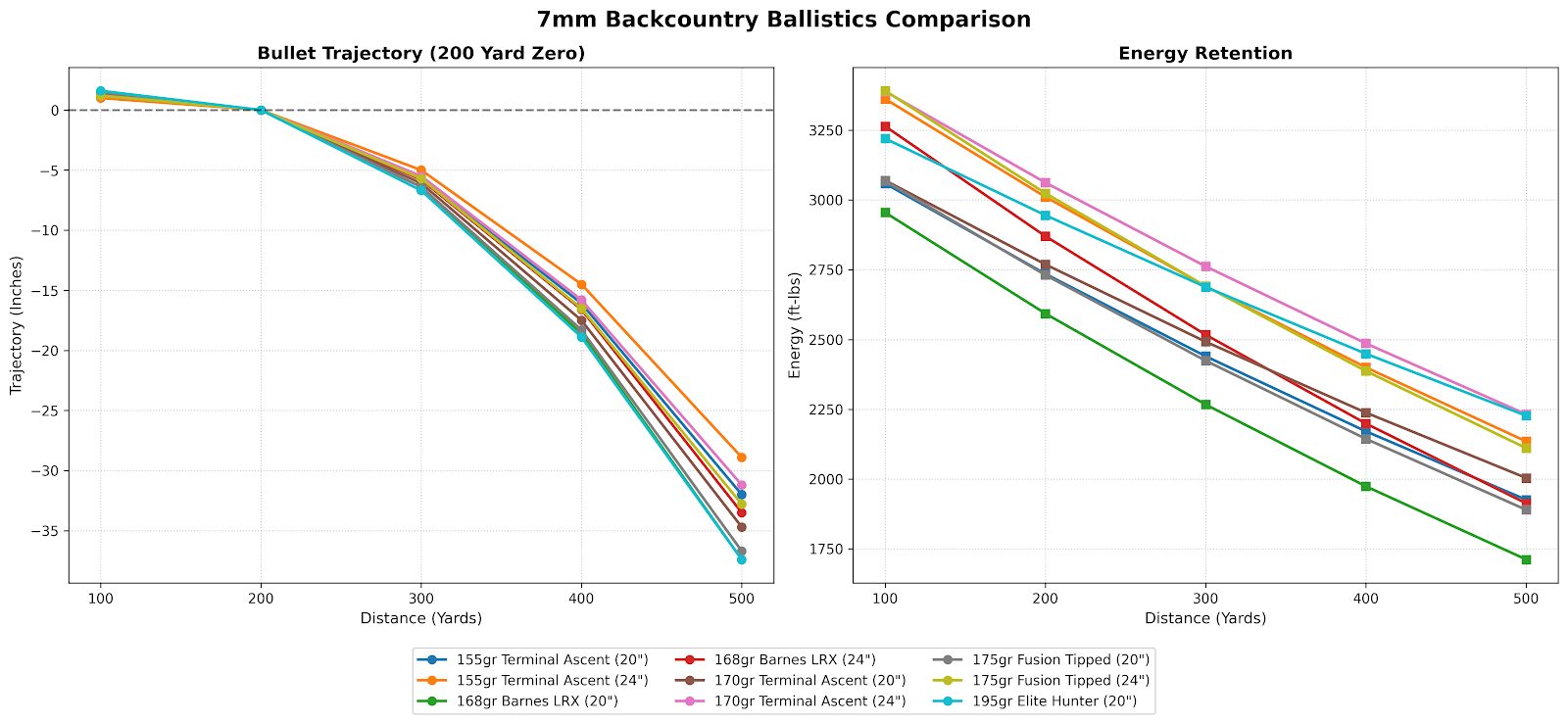7mm Backcountry Ballistics Chart