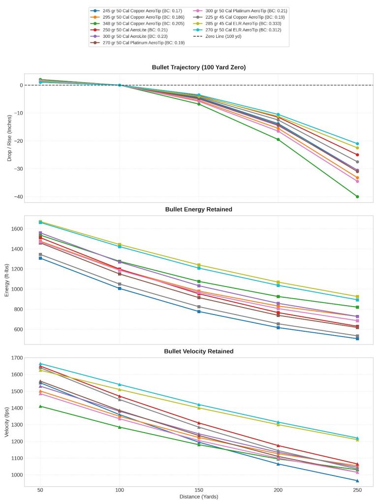 PowerBelt Bullet Ballistics Chart