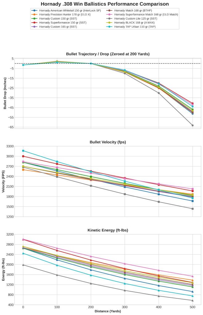 Hornady 308 Ballistics Chart