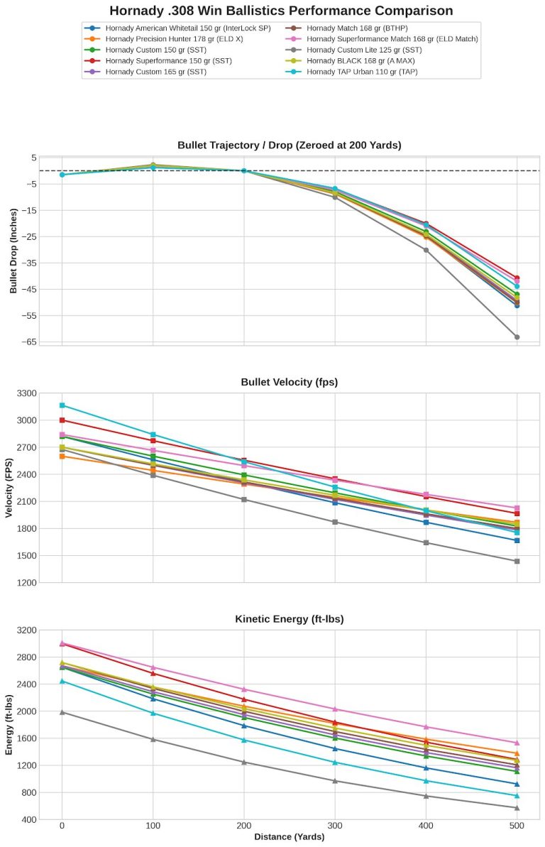 Hornady 308 Ballistics Chart