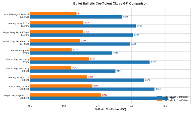 Bullet Ballistic Coefficient Chart