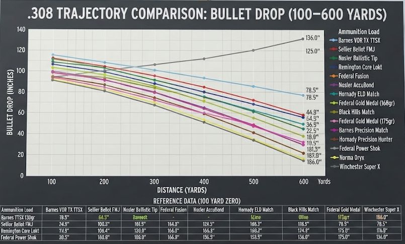 .308 Trajectory Chart