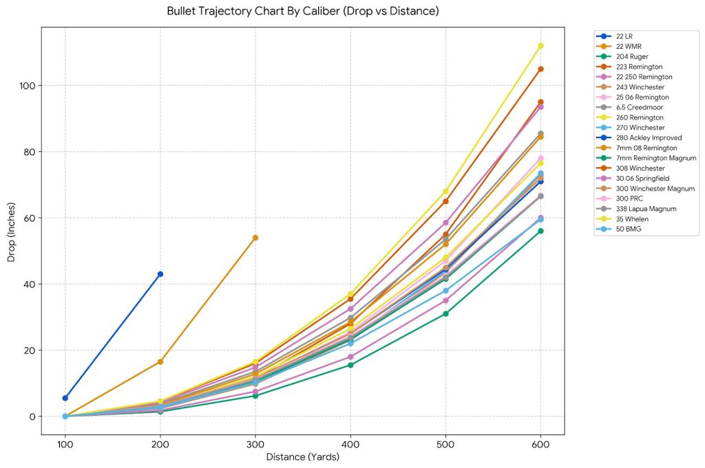 Bullet Trajectory Chart By Caliber