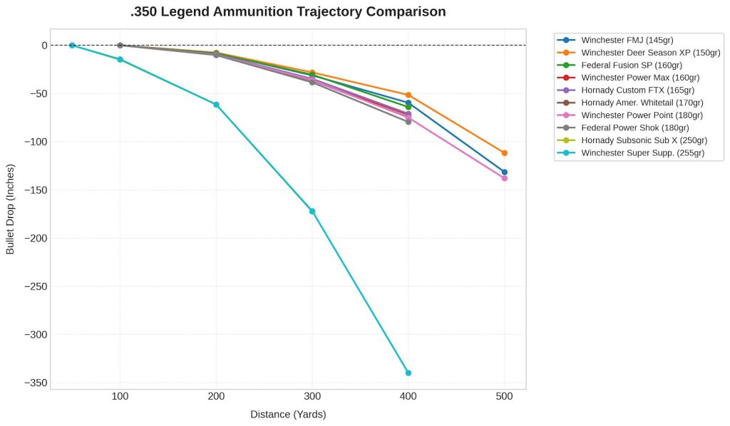 350 Legend Trajectory Chart
