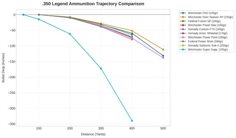 350 Legend Trajectory Chart