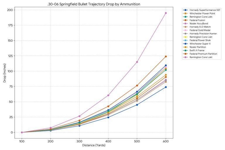 30 06 Trajectory Chart