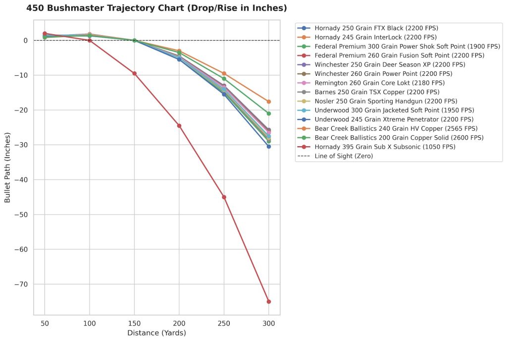 450 Bushmaster Trajectory Chart