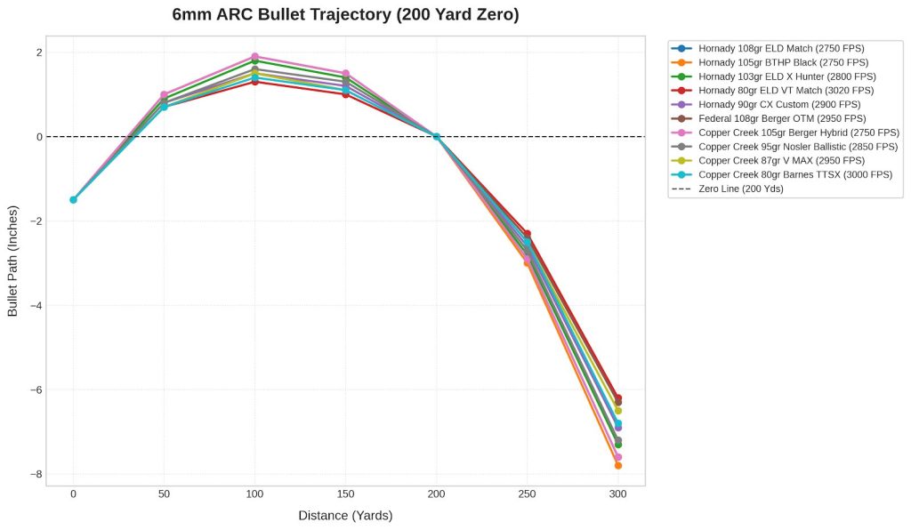 6mm ARC Trajectory Chart