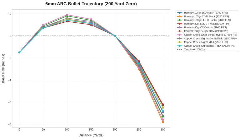 6mm ARC Trajectory Chart