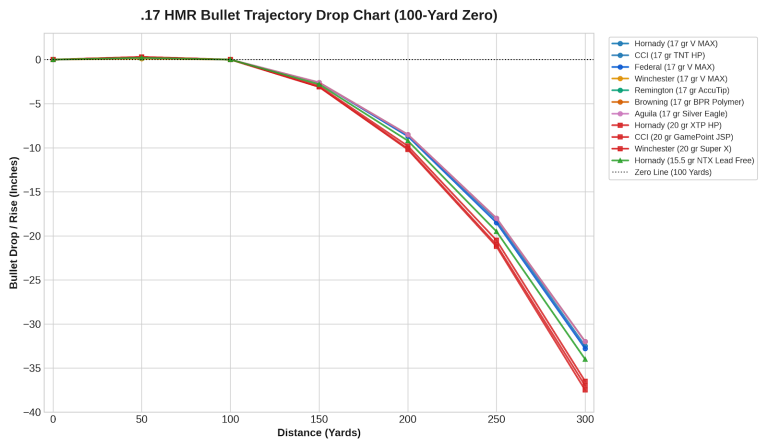 17 HMR Trajectory Chart
