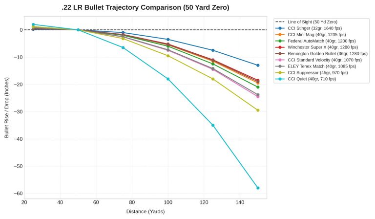 .22 LR Trajectory Chart