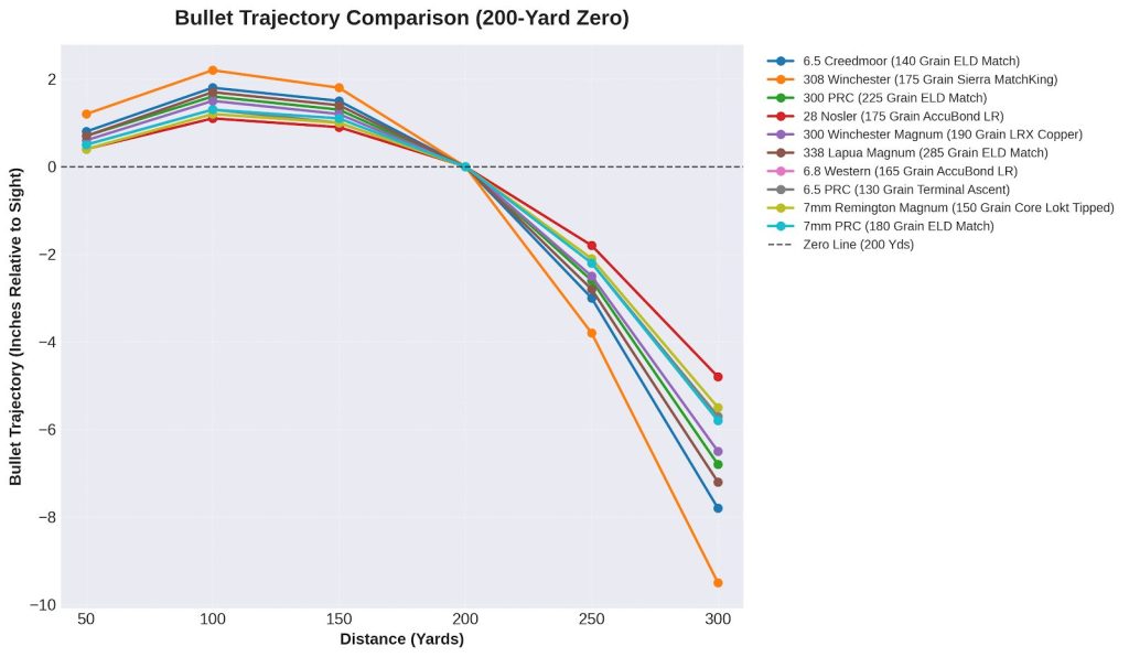 Long Range Bullet Trajectory Chart
