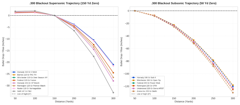 300 Blackout Trajectory Chart
