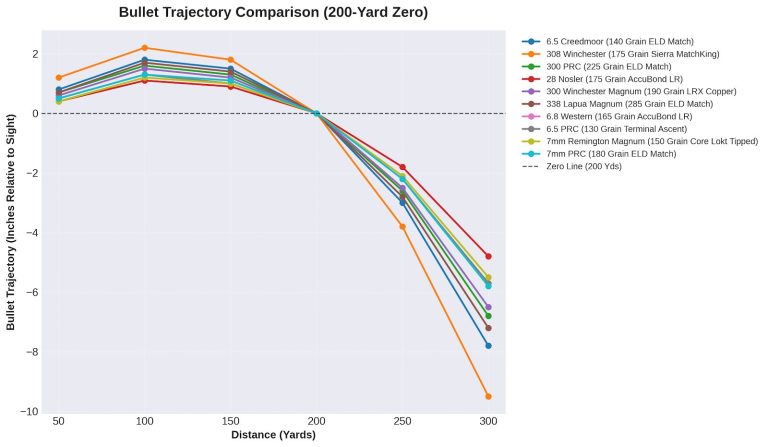 Long Range Bullet Trajectory Chart
