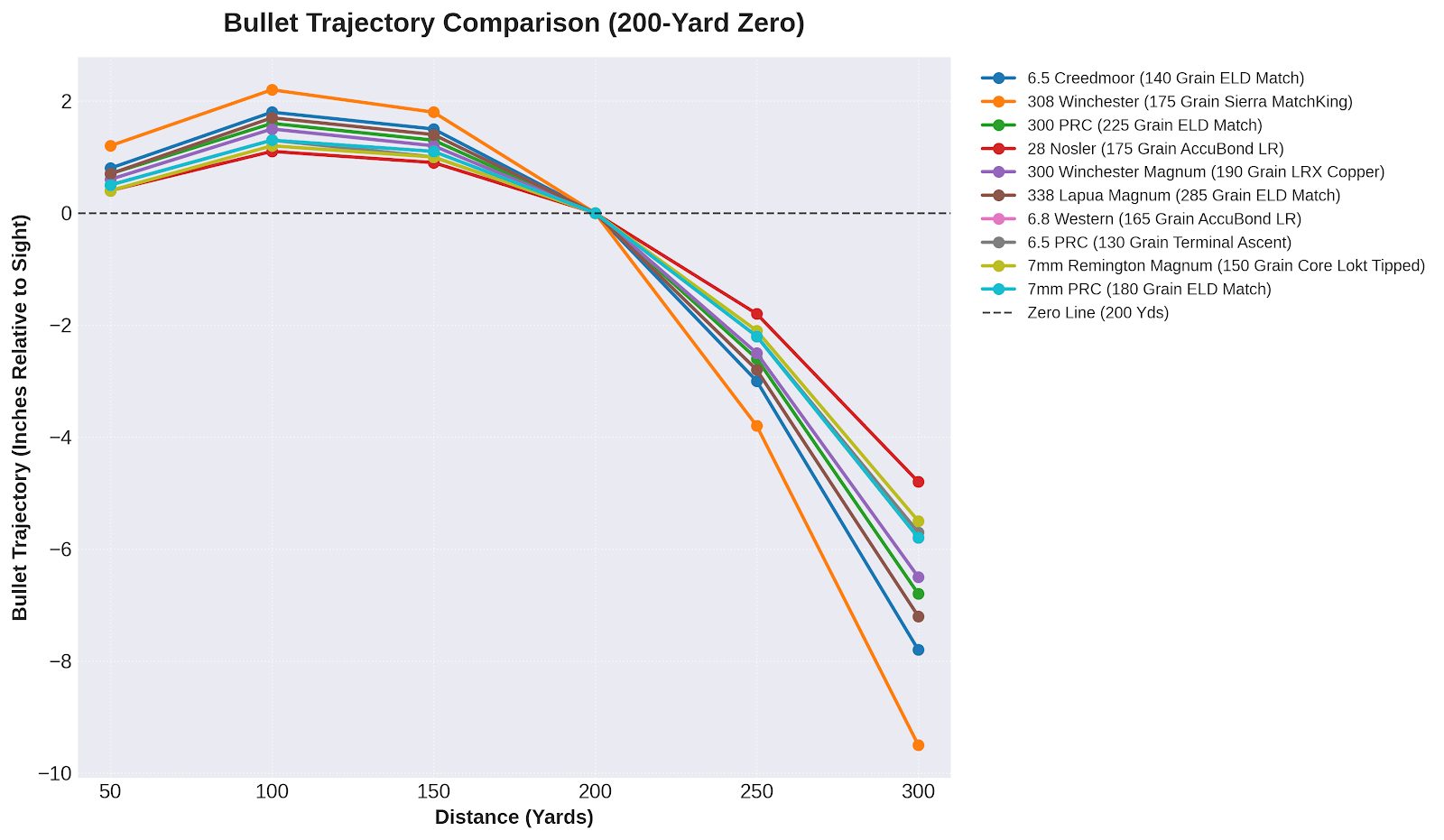 Long Range Bullet Trajectory Chart