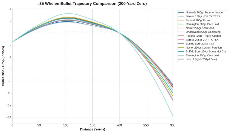 35 Whelen Trajectory Chart