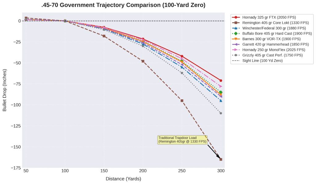 45 70 Trajectory Chart