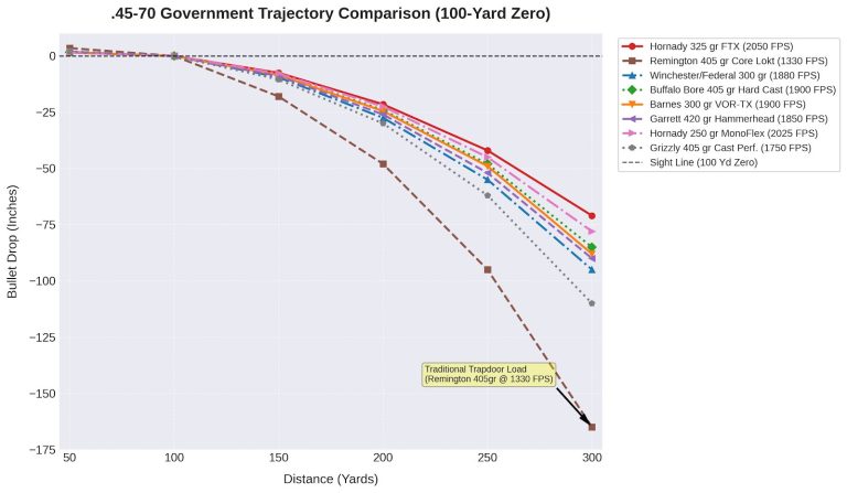 45 70 Trajectory Chart