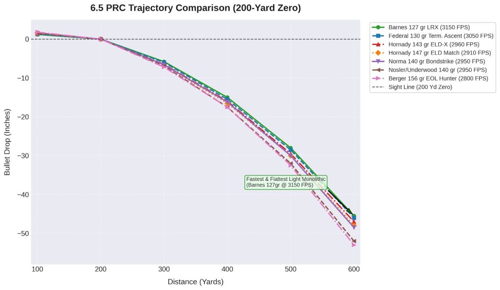 6.5 PRC Trajectory Chart