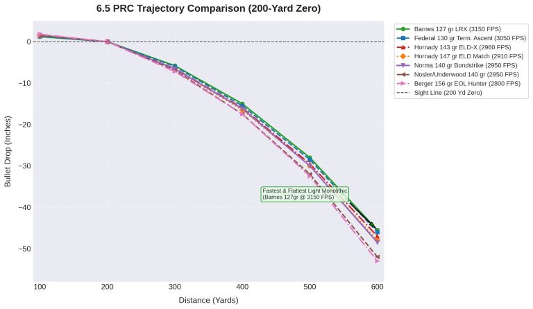 6.5 PRC Trajectory Chart