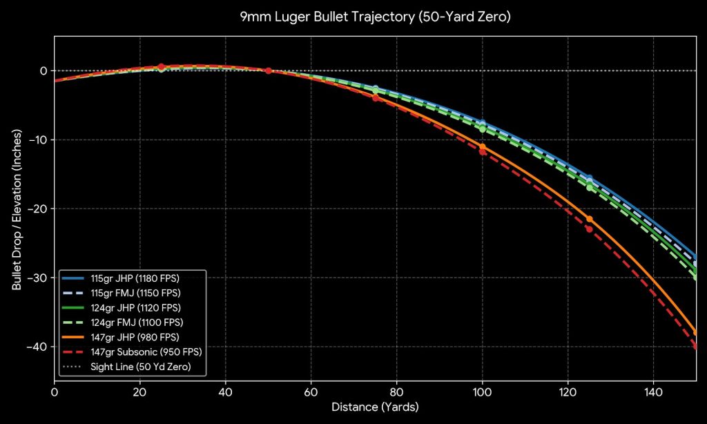 9mm Trajectory Chart