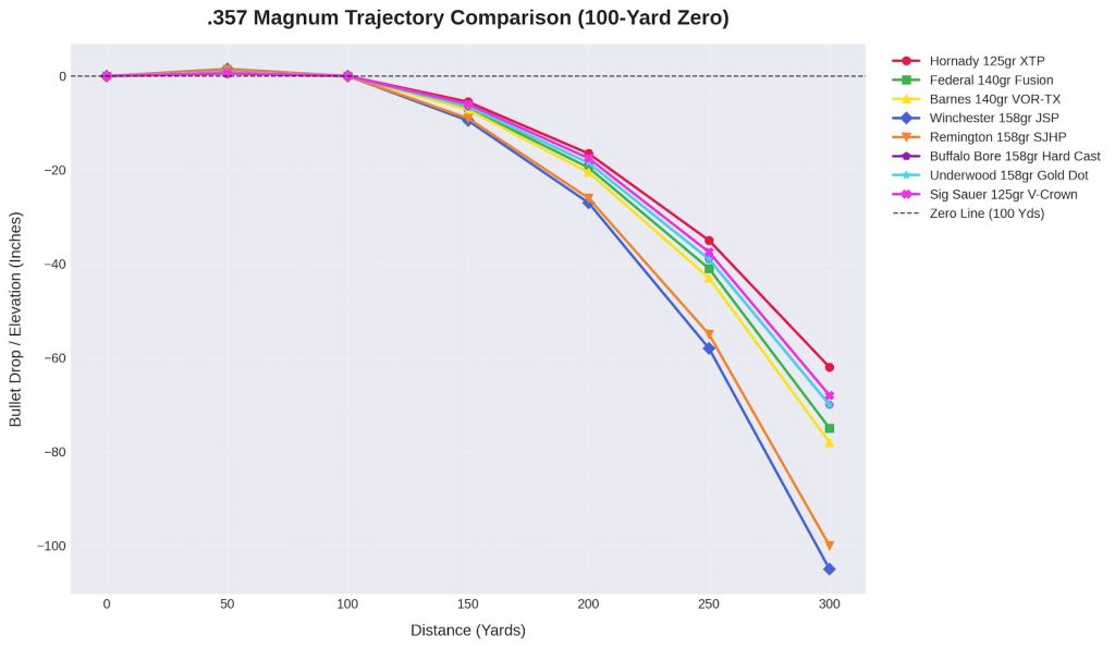 .357 Magnum Trajectory Chart