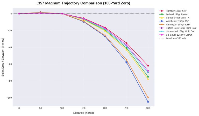 .357 Magnum Trajectory Chart