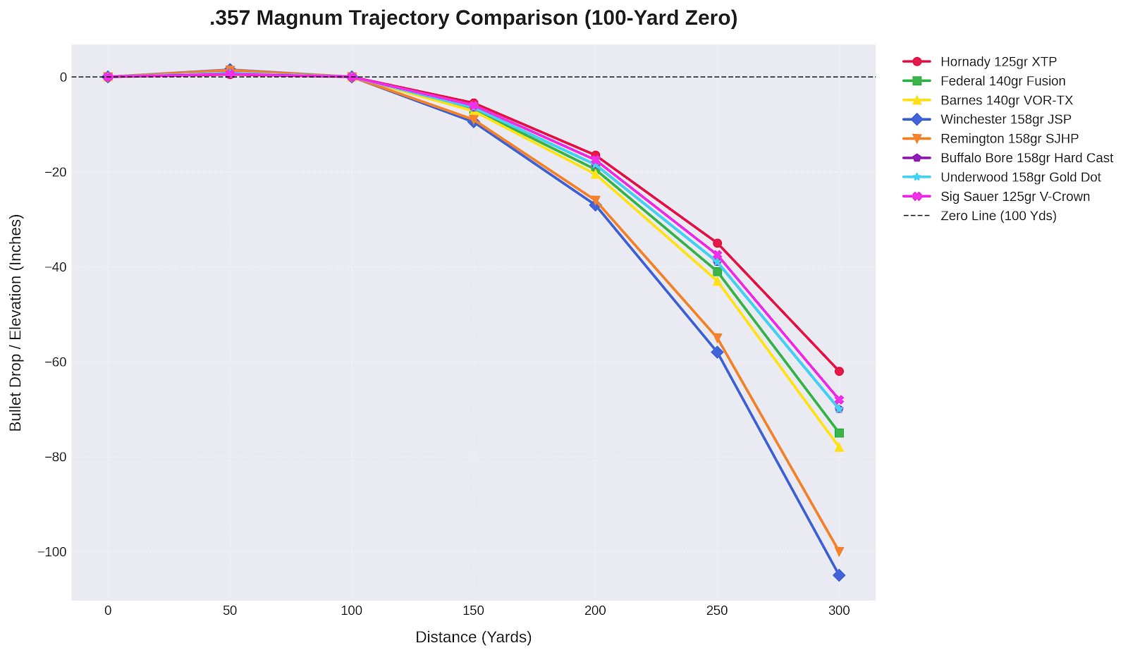 .357 Magnum Trajectory Chart
