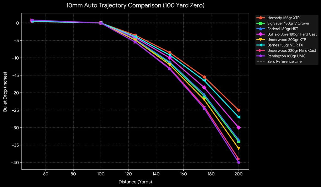 10mm Trajectory Chart
